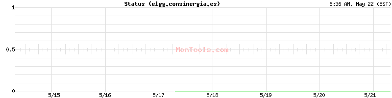 elgg.consinergia.es Up or Down