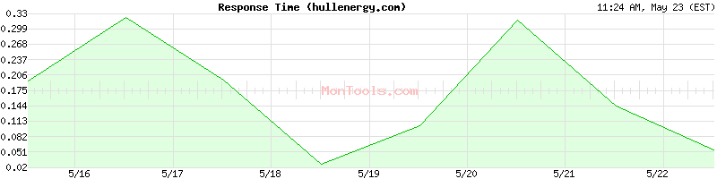 hullenergy.com Slow or Fast