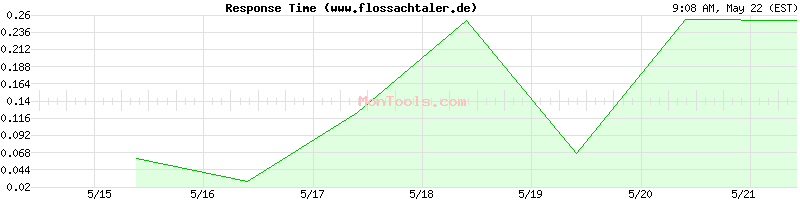 www.flossachtaler.de Slow or Fast