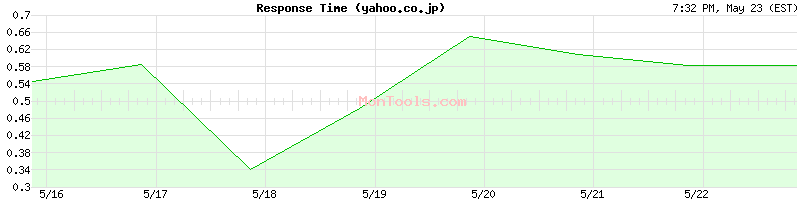 yahoo.co.jp Slow or Fast