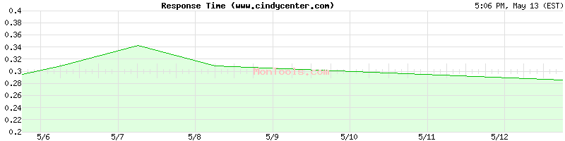 www.cindycenter.com Slow or Fast