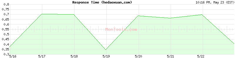 hedaoxuan.com Slow or Fast