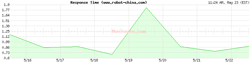 www.robot-china.com Slow or Fast