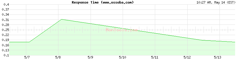 www.ossoba.com Slow or Fast