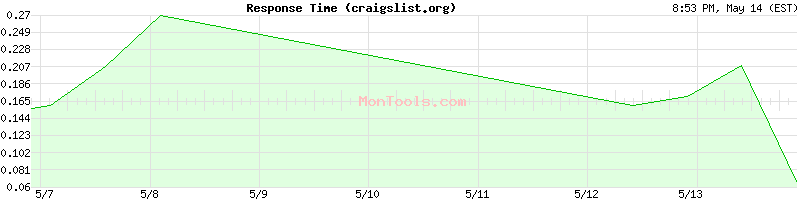 craigslist.org Slow or Fast