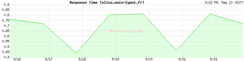 elico.univ-lyon1.fr Slow or Fast