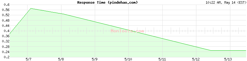 pindehao.com Slow or Fast