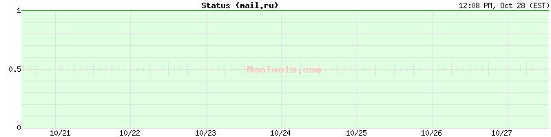 mail.ru Up or Down mail.ru Up or Down