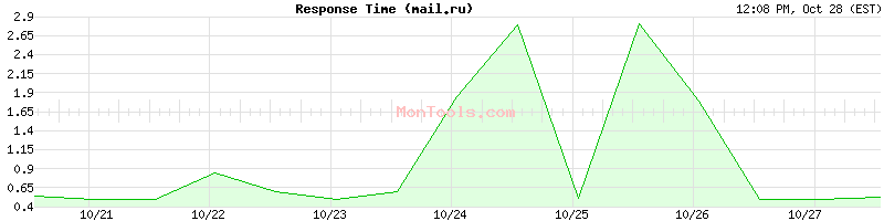 mail.ru Slow or Fast mail.ru Slow or Fast