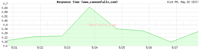 www.cannonfalls.com Slow or Fast