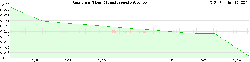 icanloseweight.org Slow or Fast