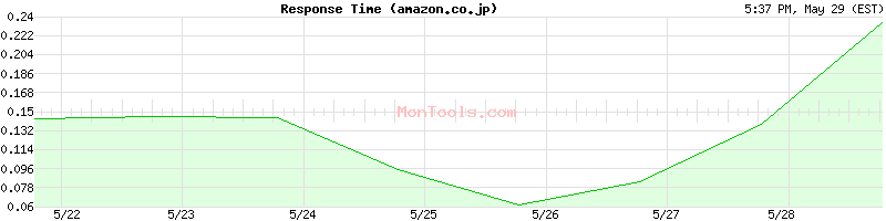 amazon.co.jp Slow or Fast