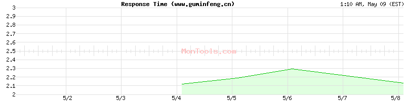 www.guminfeng.cn Slow or Fast