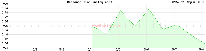 nifty.com Slow or Fast