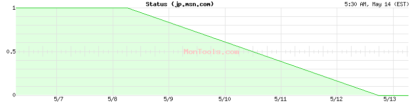 jp.msn.com Up or Down
