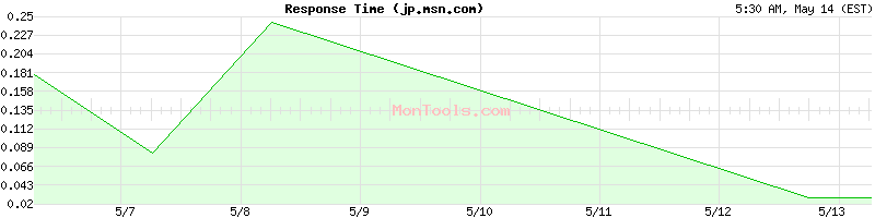 jp.msn.com Slow or Fast
