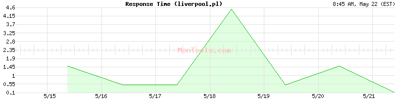 liverpool.pl Slow or Fast