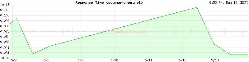 sourceforge.net Slow or Fast