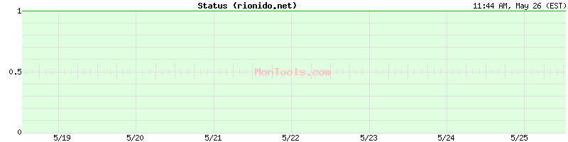 rionido.net Up or Down