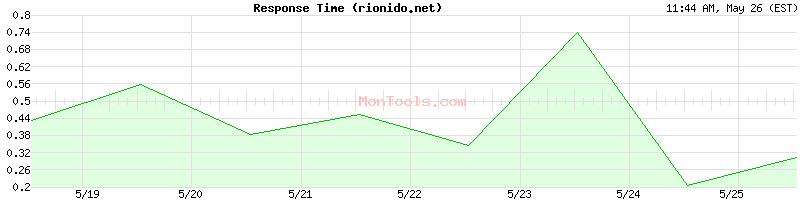 rionido.net Slow or Fast