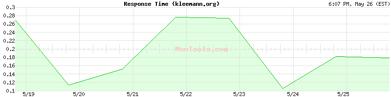 kleemann.org Slow or Fast