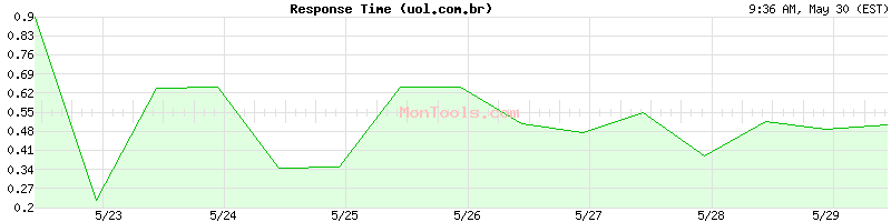 uol.com.br Slow or Fast