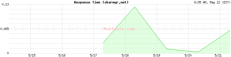 skarmyr.net Slow or Fast