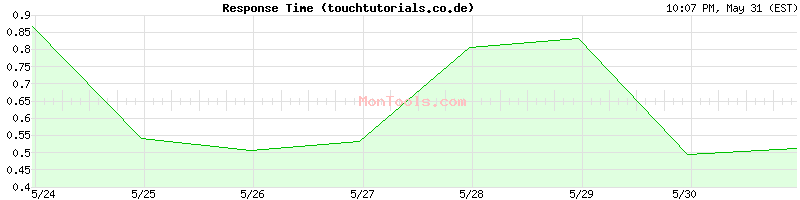 touchtutorials.co.de Slow or Fast
