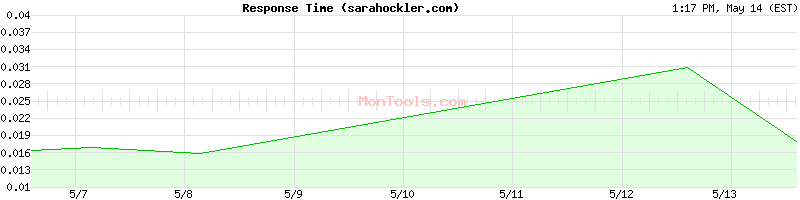 sarahockler.com Slow or Fast
