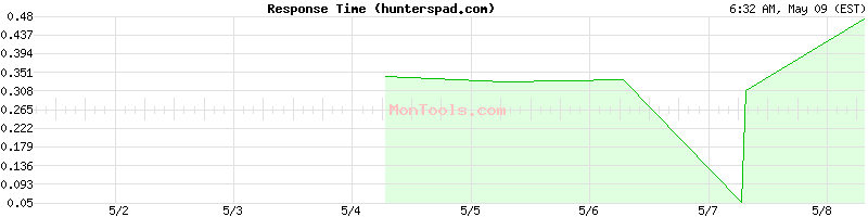 hunterspad.com Slow or Fast