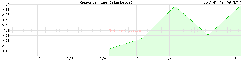 alarko.de Slow or Fast