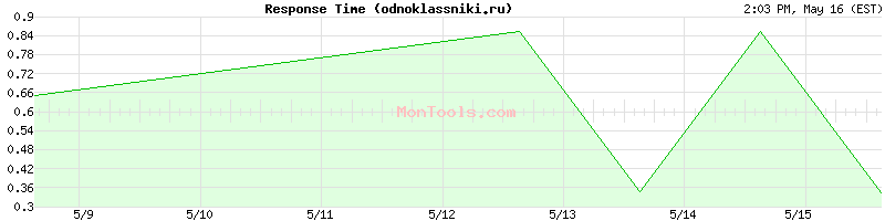 odnoklassniki.ru Slow or Fast