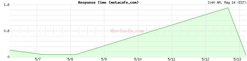 metacafe.com Slow or Fast