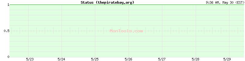thepiratebay.org Up or Down