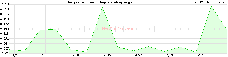 thepiratebay.org Slow or Fast