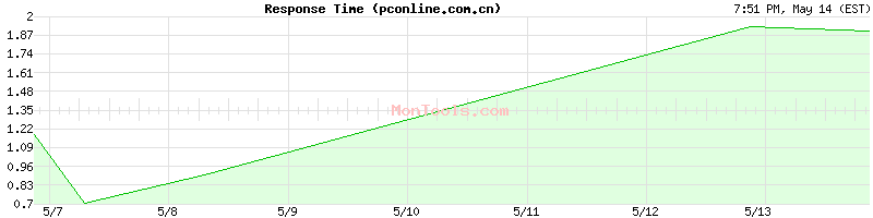 pconline.com.cn Slow or Fast