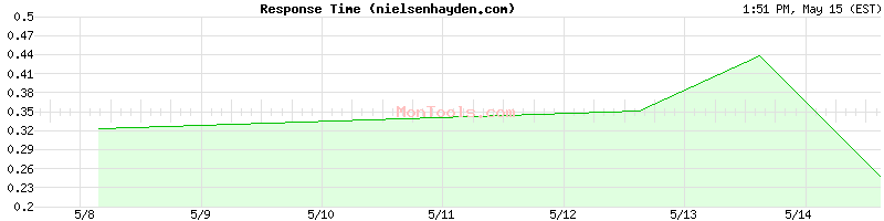 nielsenhayden.com Slow or Fast