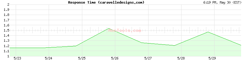 caravelledesigns.com Slow or Fast