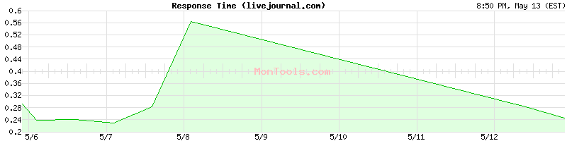 livejournal.com Slow or Fast