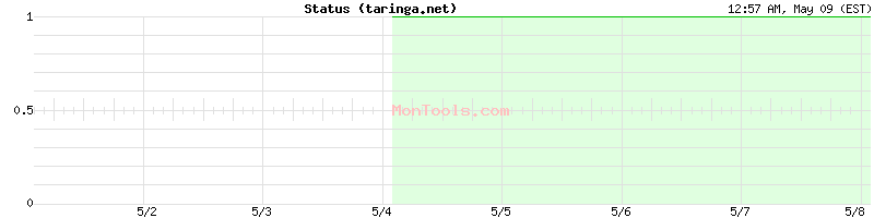 taringa.net Up or Down