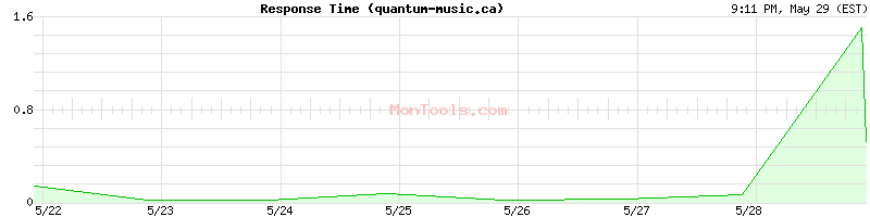 quantum-music.ca Slow or Fast