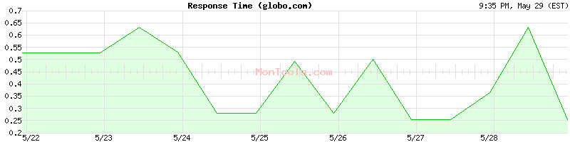 globo.com Slow or Fast