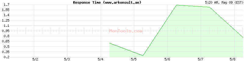 www.arkonsult.ae Slow or Fast