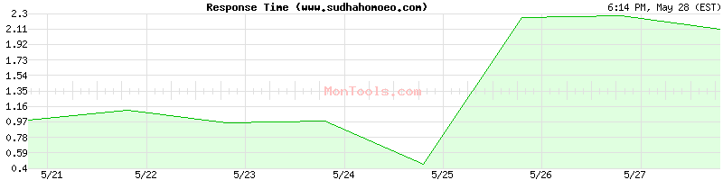 www.sudhahomoeo.com Slow or Fast