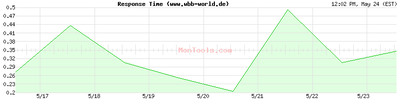 www.wbb-world.de Slow or Fast