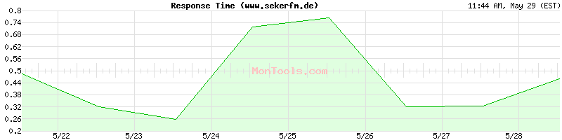 www.sekerfm.de Slow or Fast