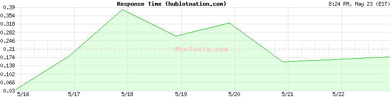 hublotnation.com Slow or Fast