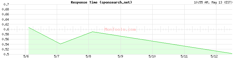 sponsearch.net Slow or Fast