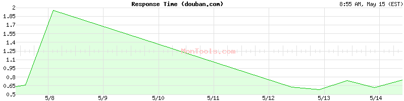 douban.com Slow or Fast