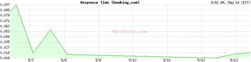booking.com Slow or Fast